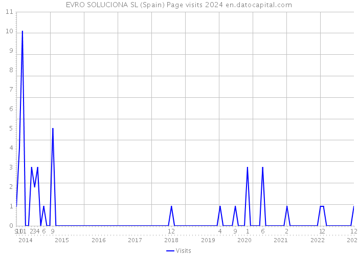 EVRO SOLUCIONA SL (Spain) Page visits 2024 