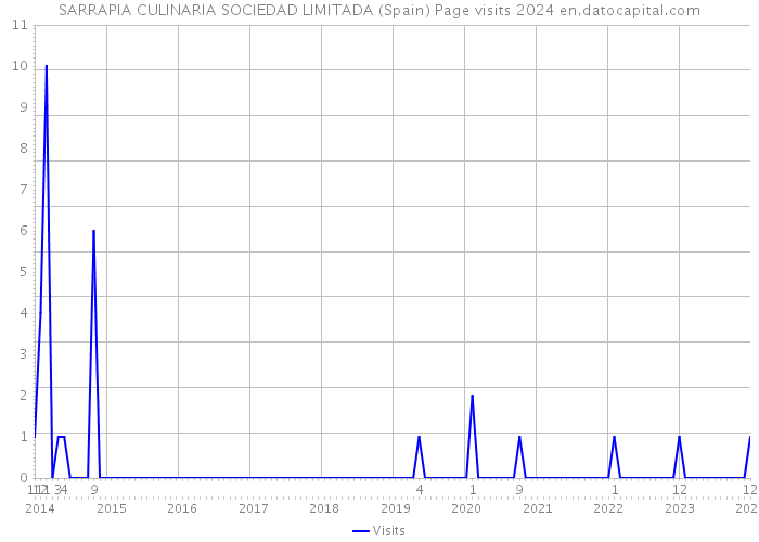 SARRAPIA CULINARIA SOCIEDAD LIMITADA (Spain) Page visits 2024 
