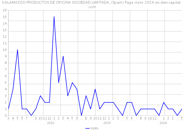 KALAMAZOO PRODUCTOS DE OFICINA SOCIEDAD LIMITADA. (Spain) Page visits 2024 