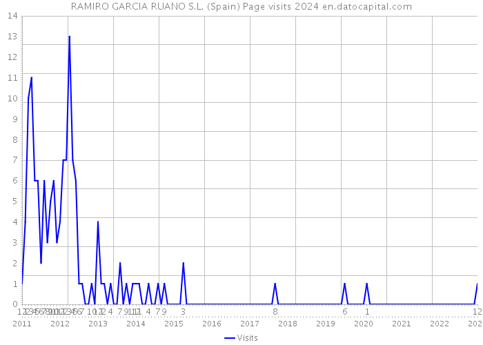 RAMIRO GARCIA RUANO S.L. (Spain) Page visits 2024 