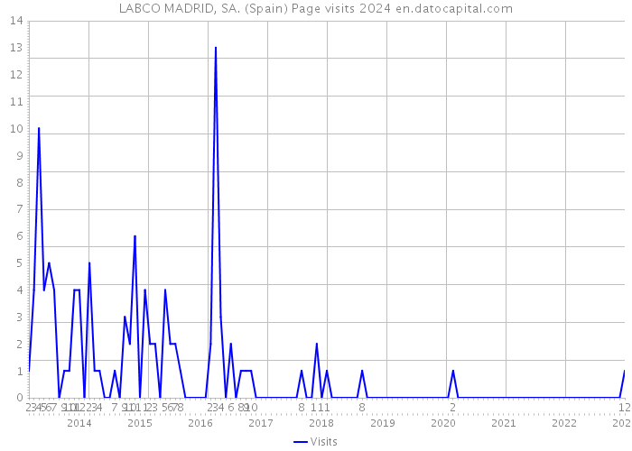 LABCO MADRID, SA. (Spain) Page visits 2024 