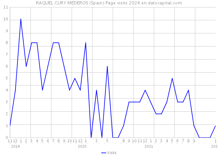 RAQUEL CURY MEDEROS (Spain) Page visits 2024 