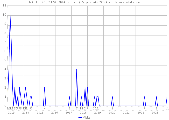 RAUL ESPEJO ESCORIAL (Spain) Page visits 2024 