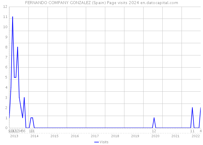 FERNANDO COMPANY GONZALEZ (Spain) Page visits 2024 