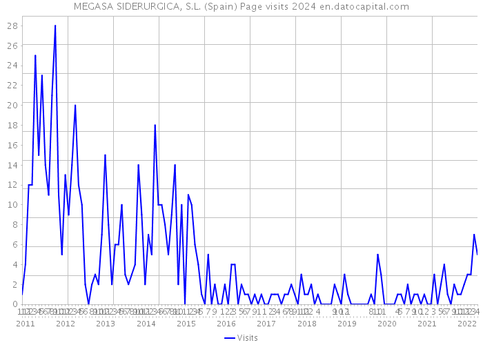 MEGASA SIDERURGICA, S.L. (Spain) Page visits 2024 