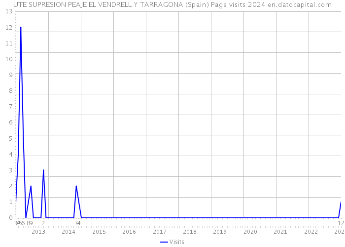 UTE SUPRESION PEAJE EL VENDRELL Y TARRAGONA (Spain) Page visits 2024 