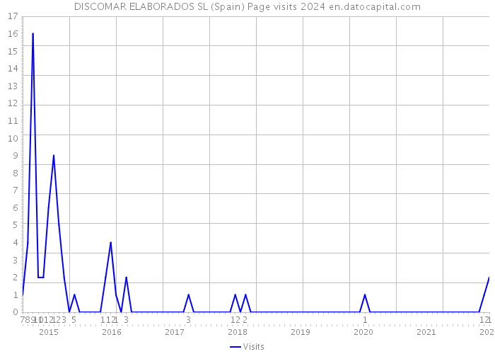 DISCOMAR ELABORADOS SL (Spain) Page visits 2024 
