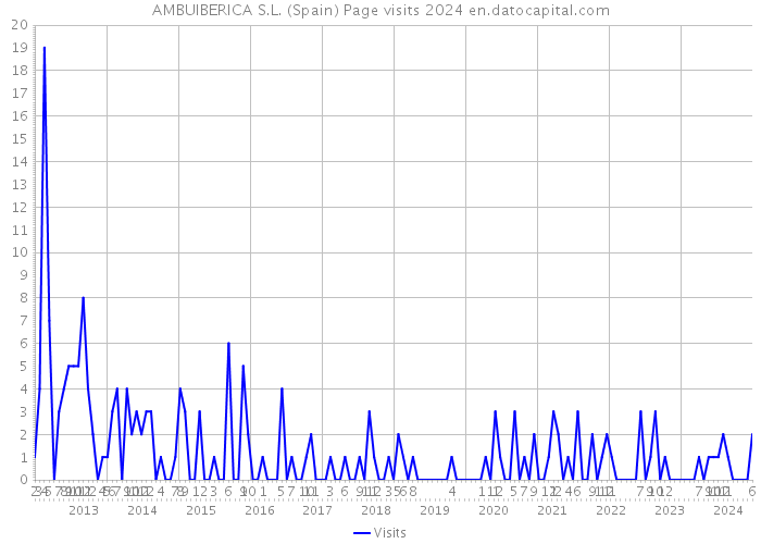 AMBUIBERICA S.L. (Spain) Page visits 2024 