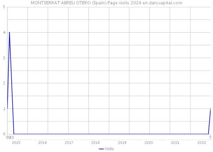 MONTSERRAT ABREU OTERO (Spain) Page visits 2024 