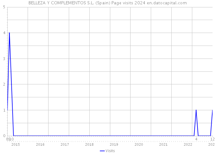 BELLEZA Y COMPLEMENTOS S.L. (Spain) Page visits 2024 