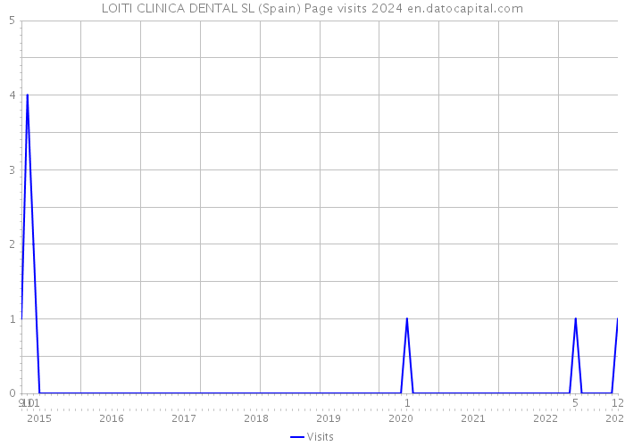 LOITI CLINICA DENTAL SL (Spain) Page visits 2024 