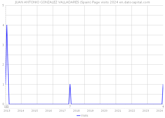 JUAN ANTONIO GONZALEZ VALLADARES (Spain) Page visits 2024 