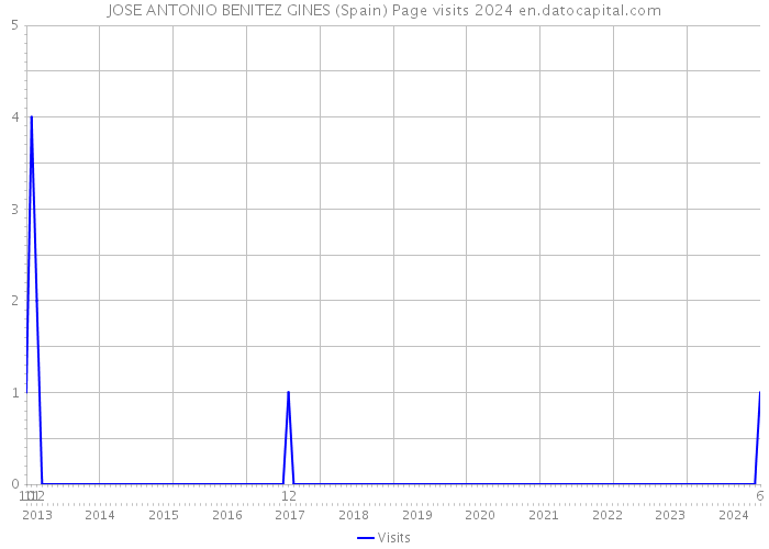 JOSE ANTONIO BENITEZ GINES (Spain) Page visits 2024 