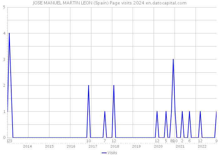JOSE MANUEL MARTIN LEON (Spain) Page visits 2024 