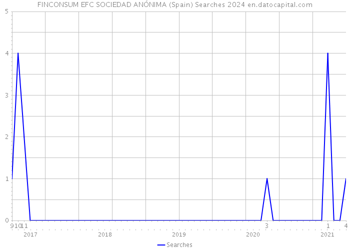 FINCONSUM EFC SOCIEDAD ANÓNIMA (Spain) Searches 2024 