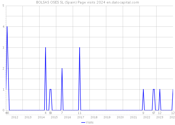 BOLSAS OSES SL (Spain) Page visits 2024 
