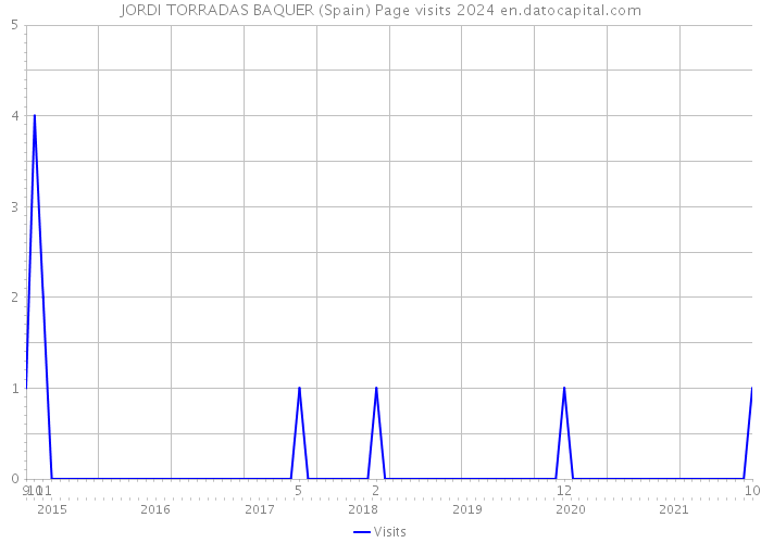 JORDI TORRADAS BAQUER (Spain) Page visits 2024 
