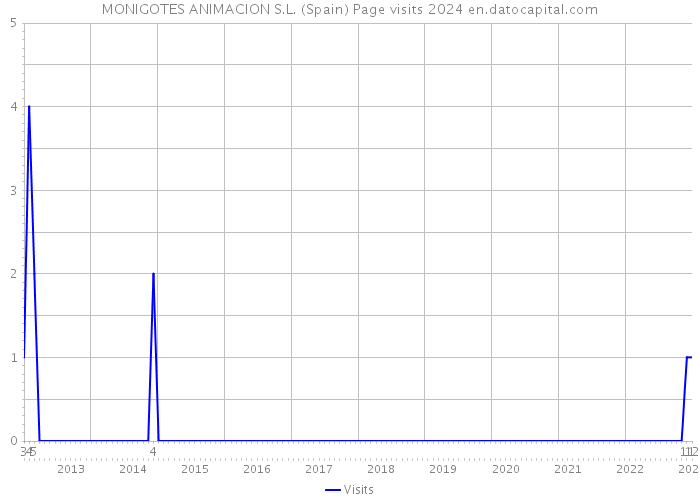 MONIGOTES ANIMACION S.L. (Spain) Page visits 2024 