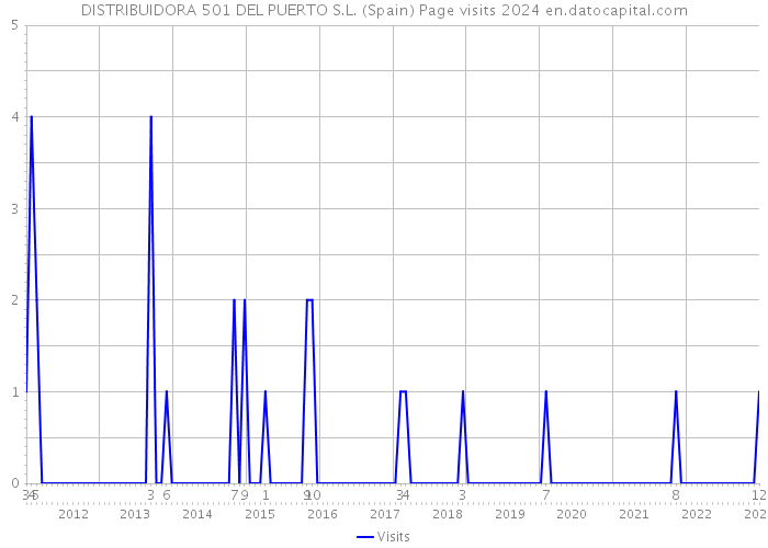 DISTRIBUIDORA 501 DEL PUERTO S.L. (Spain) Page visits 2024 