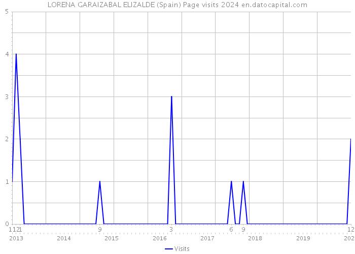 LORENA GARAIZABAL ELIZALDE (Spain) Page visits 2024 