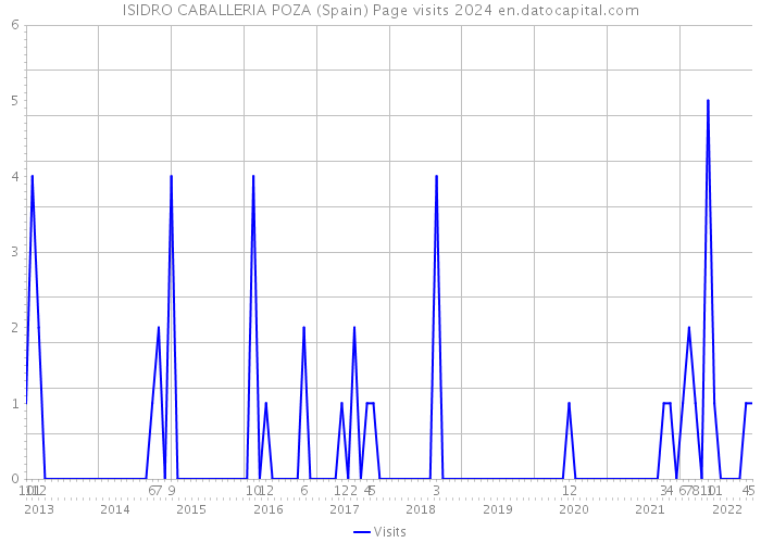 ISIDRO CABALLERIA POZA (Spain) Page visits 2024 