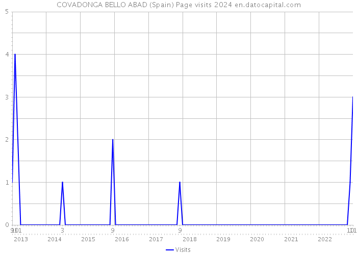 COVADONGA BELLO ABAD (Spain) Page visits 2024 