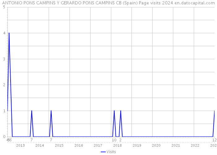 ANTONIO PONS CAMPINS Y GERARDO PONS CAMPINS CB (Spain) Page visits 2024 