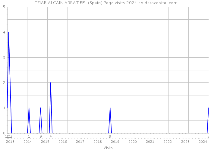ITZIAR ALCAIN ARRATIBEL (Spain) Page visits 2024 