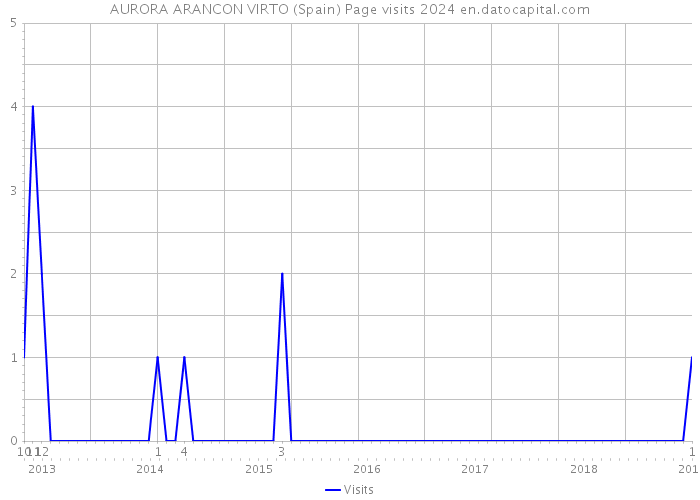AURORA ARANCON VIRTO (Spain) Page visits 2024 