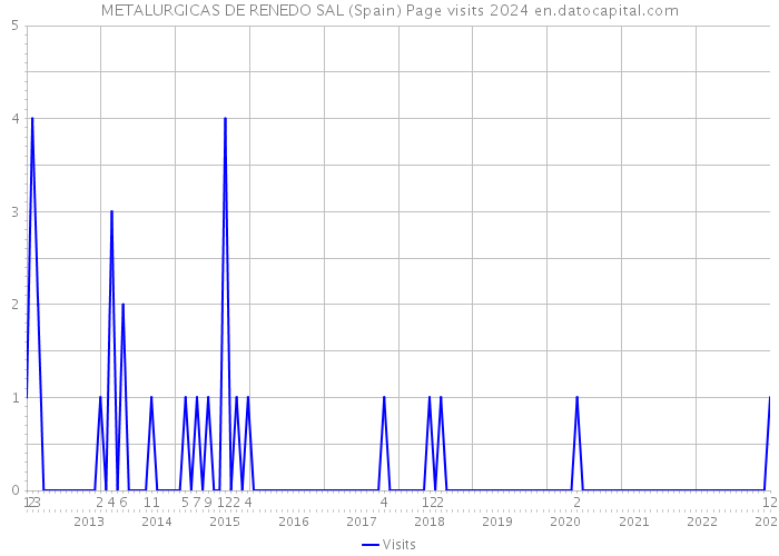 METALURGICAS DE RENEDO SAL (Spain) Page visits 2024 