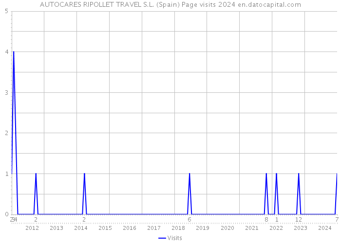 AUTOCARES RIPOLLET TRAVEL S.L. (Spain) Page visits 2024 