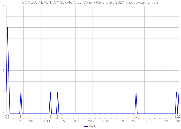 COMERCIAL VENTA Y SERVICIO SL (Spain) Page visits 2024 