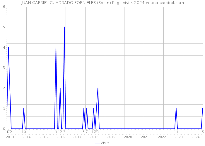 JUAN GABRIEL CUADRADO FORNIELES (Spain) Page visits 2024 