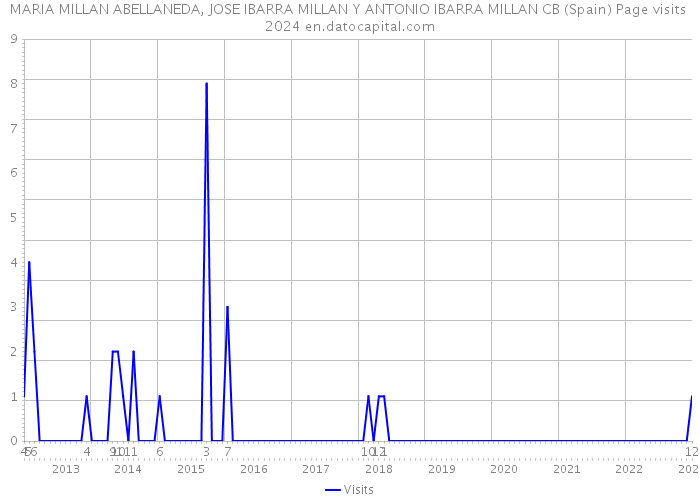 MARIA MILLAN ABELLANEDA, JOSE IBARRA MILLAN Y ANTONIO IBARRA MILLAN CB (Spain) Page visits 2024 