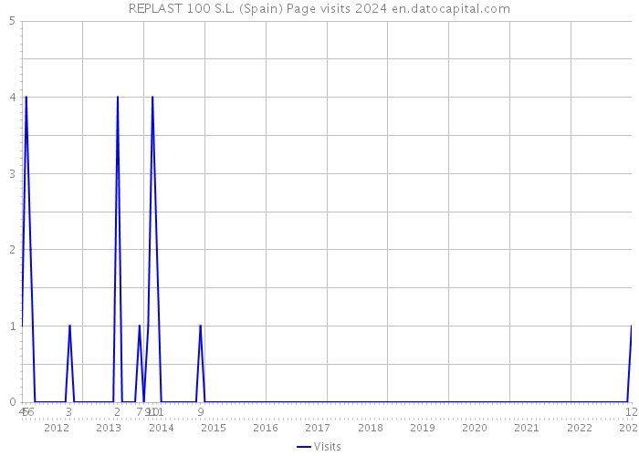 REPLAST 100 S.L. (Spain) Page visits 2024 