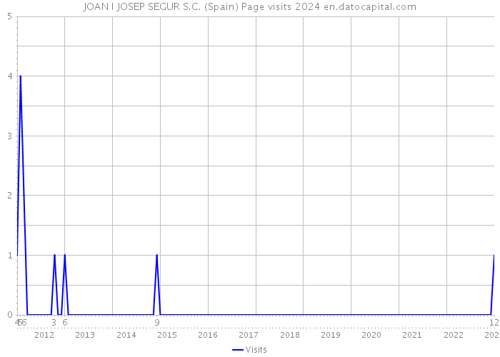 JOAN I JOSEP SEGUR S.C. (Spain) Page visits 2024 