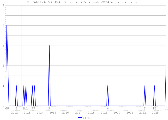 MECANITZATS CUNAT S.L. (Spain) Page visits 2024 