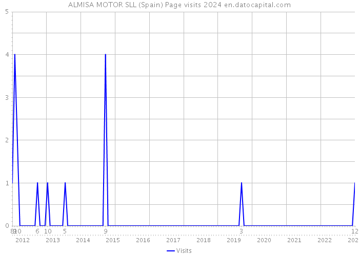 ALMISA MOTOR SLL (Spain) Page visits 2024 