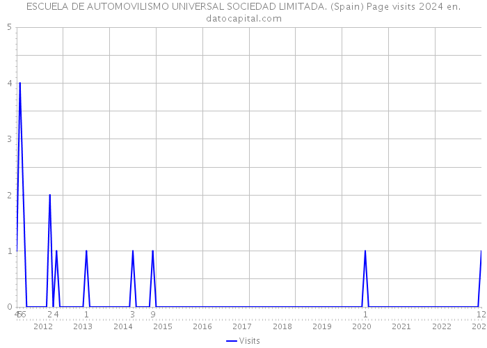 ESCUELA DE AUTOMOVILISMO UNIVERSAL SOCIEDAD LIMITADA. (Spain) Page visits 2024 