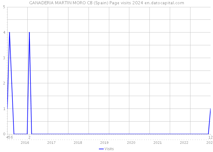 GANADERIA MARTIN MORO CB (Spain) Page visits 2024 