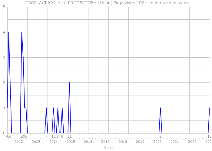 COOP. AGRICOLA LA PROTECTORA (Spain) Page visits 2024 