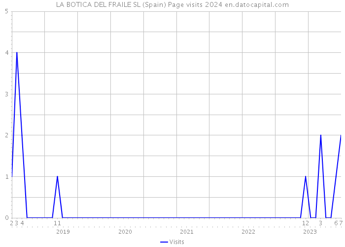 LA BOTICA DEL FRAILE SL (Spain) Page visits 2024 