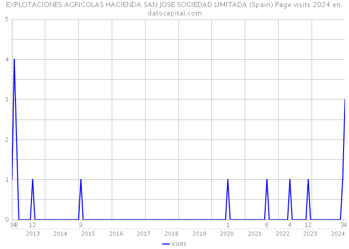 EXPLOTACIONES AGRICOLAS HACIENDA SAN JOSE SOCIEDAD LIMITADA (Spain) Page visits 2024 