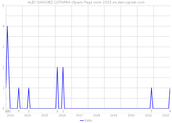 ALEX SANCHEZ GOTARRA (Spain) Page visits 2024 