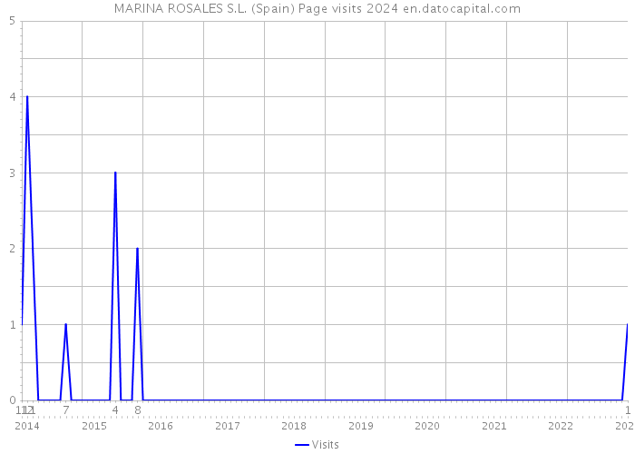 MARINA ROSALES S.L. (Spain) Page visits 2024 