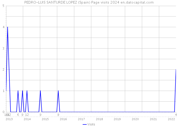 PEDRO-LUIS SANTURDE LOPEZ (Spain) Page visits 2024 