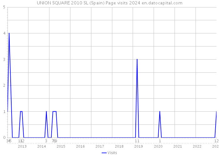 UNION SQUARE 2010 SL (Spain) Page visits 2024 