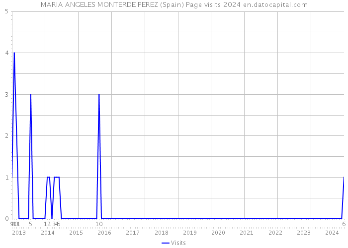 MARIA ANGELES MONTERDE PEREZ (Spain) Page visits 2024 