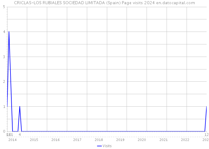 CRICLAS-LOS RUBIALES SOCIEDAD LIMITADA (Spain) Page visits 2024 