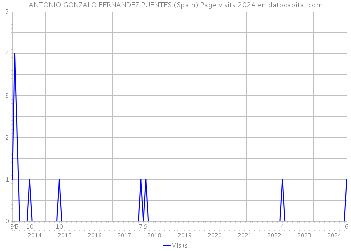 ANTONIO GONZALO FERNANDEZ PUENTES (Spain) Page visits 2024 